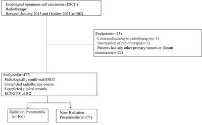 Analysis of the risk factors of radiation pneumonitis in patients after radiotherapy for esophageal squamous cell carcinoma